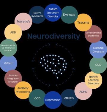 Neuro diversity