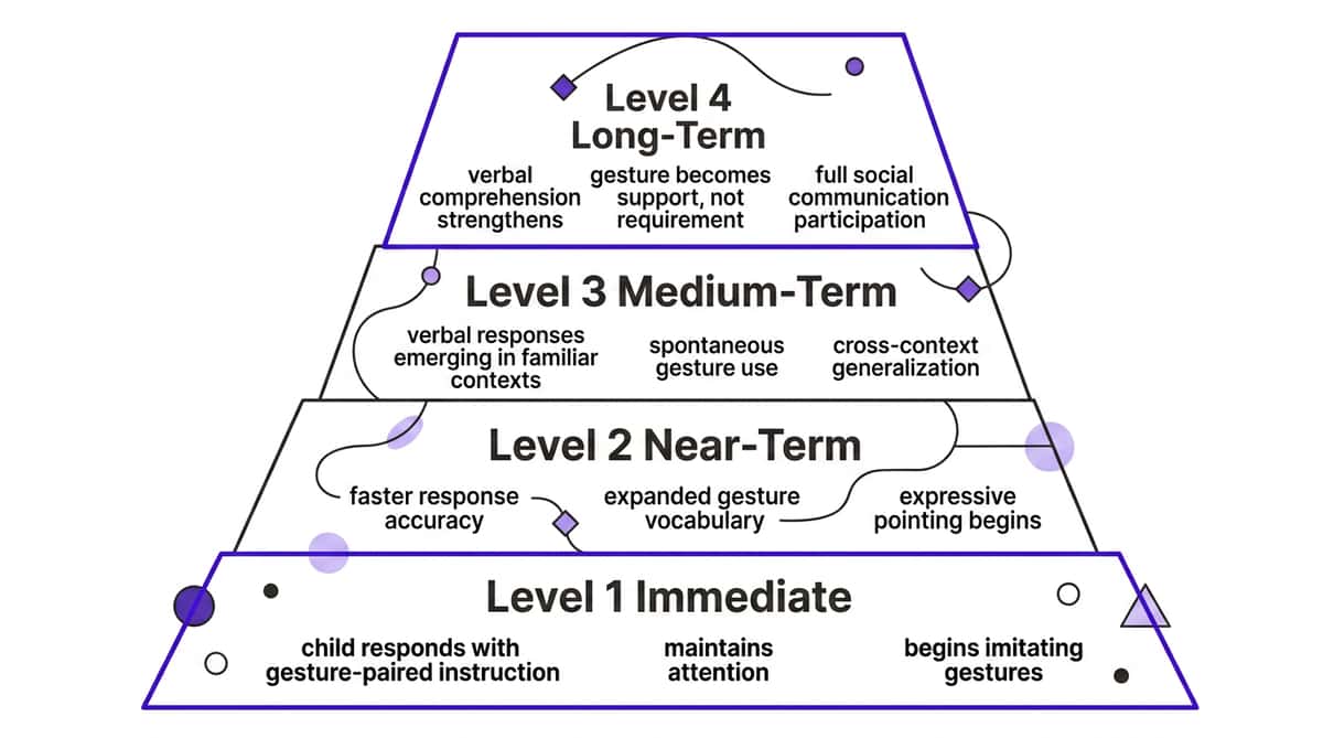 9-materials-that-help-when-child-needs-gestures-to-understand therapy material