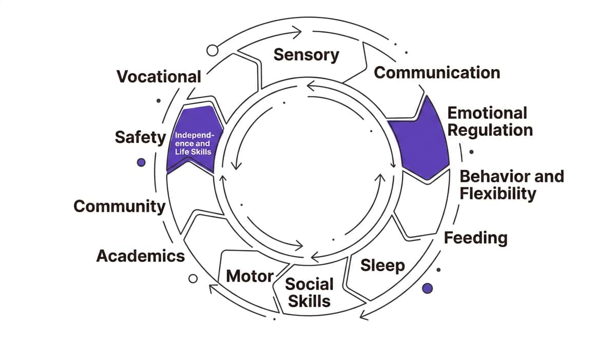 9-materials-that-help-with-independence-building therapy material