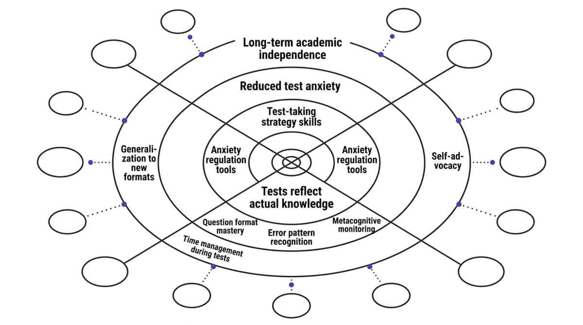 9-materials-that-help-with-test-taking therapy material