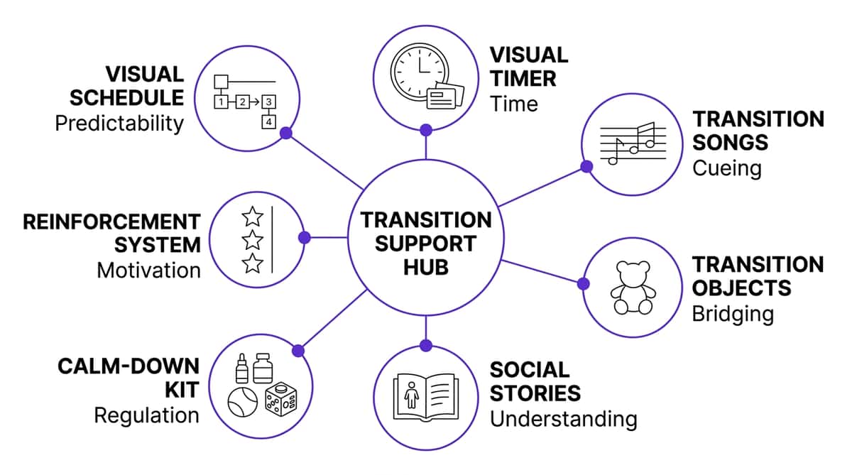 9-materials-that-help-with-transition-training therapy material
